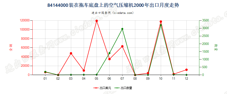 84144000装在拖车底盘上的空气压缩机出口2000年月度走势图