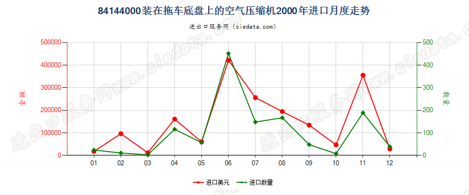 84144000装在拖车底盘上的空气压缩机进口2000年月度走势图