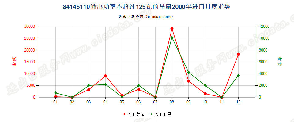 84145110输出功率≤125瓦的吊扇进口2000年月度走势图