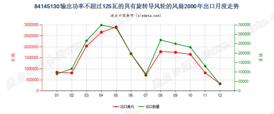 84145130输出功率≤125瓦的具有旋转导风轮的风扇出口2000年月度走势图