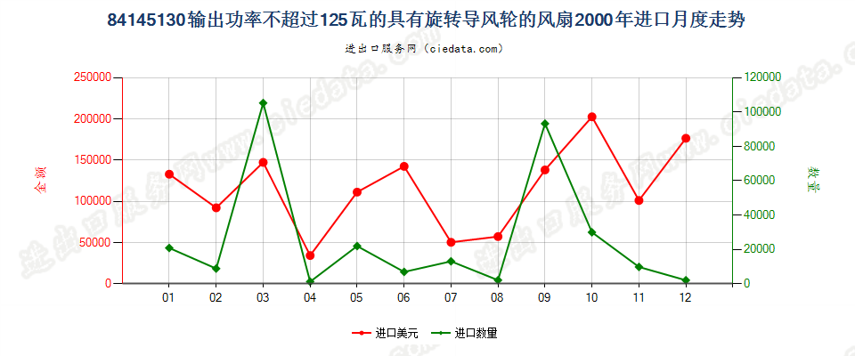 84145130输出功率≤125瓦的具有旋转导风轮的风扇进口2000年月度走势图