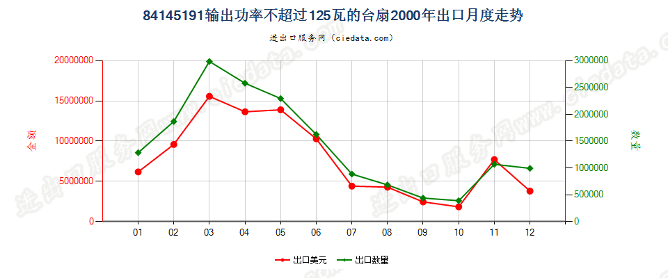 84145191输出功率≤125瓦的台扇出口2000年月度走势图