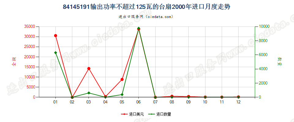 84145191输出功率≤125瓦的台扇进口2000年月度走势图