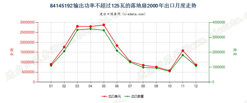 84145192输出功率≤125瓦的落地扇出口2000年月度走势图