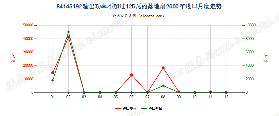 84145192输出功率≤125瓦的落地扇进口2000年月度走势图