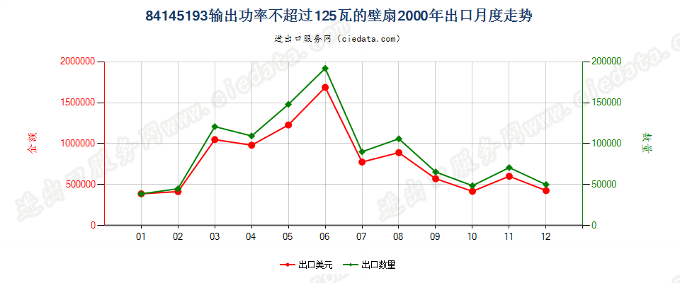 84145193输出功率≤125瓦的壁扇出口2000年月度走势图