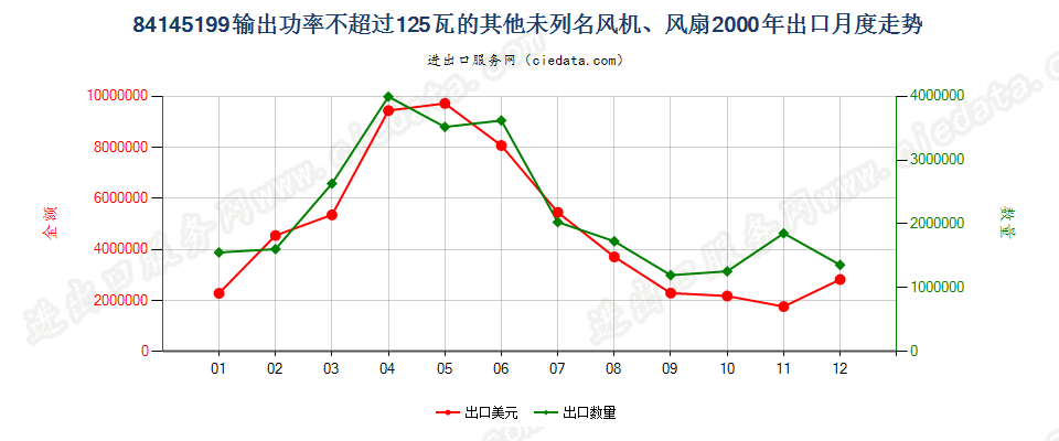 84145199输出功率≤125瓦的未列名风机、风扇出口2000年月度走势图