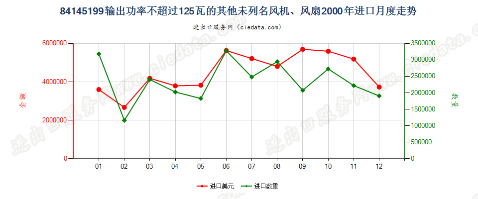 84145199输出功率≤125瓦的未列名风机、风扇进口2000年月度走势图