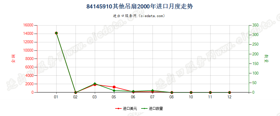 84145910其他吊扇进口2000年月度走势图