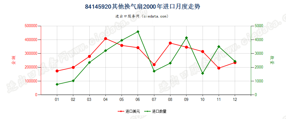 84145920其他换气扇进口2000年月度走势图