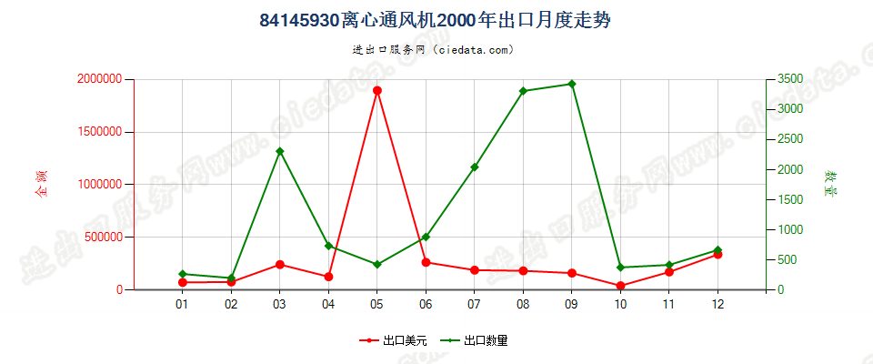 84145930离心通风机出口2000年月度走势图