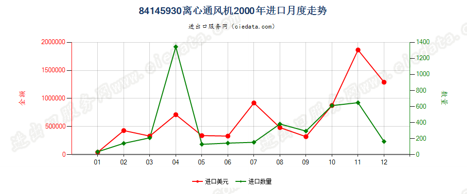 84145930离心通风机进口2000年月度走势图