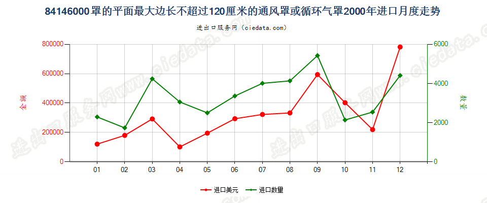 84146000(2006stop)罩平面最大边长≤120cm的通风、循环气罩进口2000年月度走势图