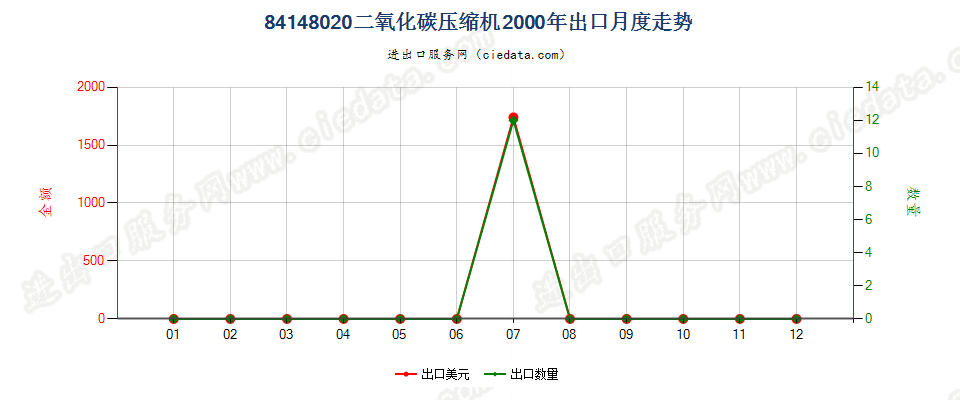 84148020二氧化碳压缩机出口2000年月度走势图