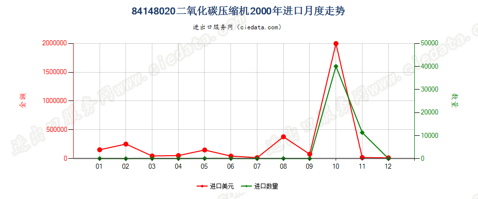 84148020二氧化碳压缩机进口2000年月度走势图