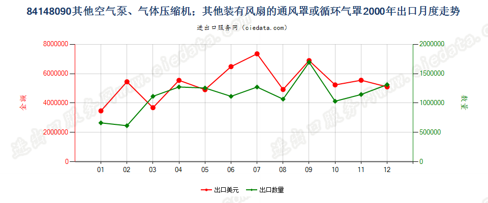 84148090其他空气泵，通风罩、循环气罩出口2000年月度走势图