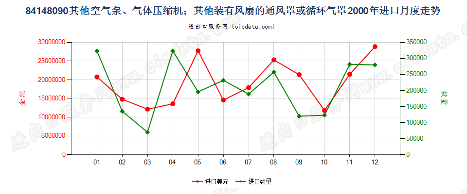 84148090其他空气泵，通风罩、循环气罩进口2000年月度走势图