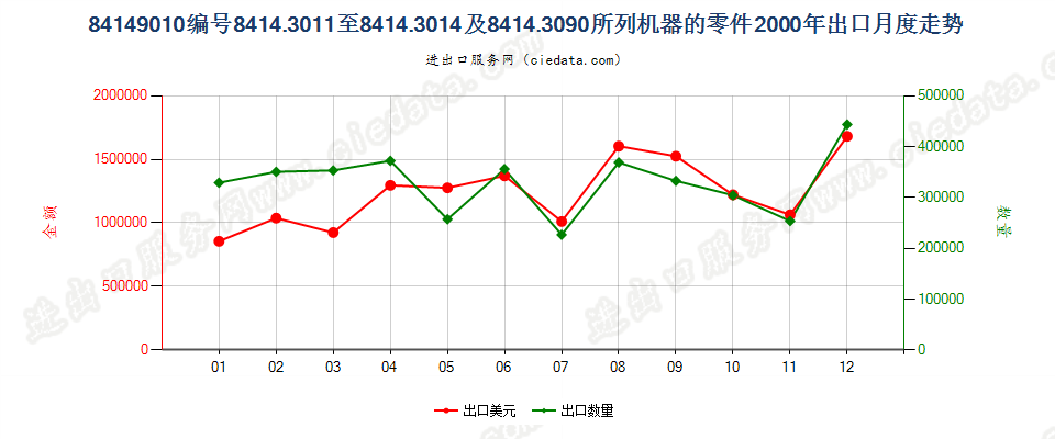 84149010出口2000年月度走势图