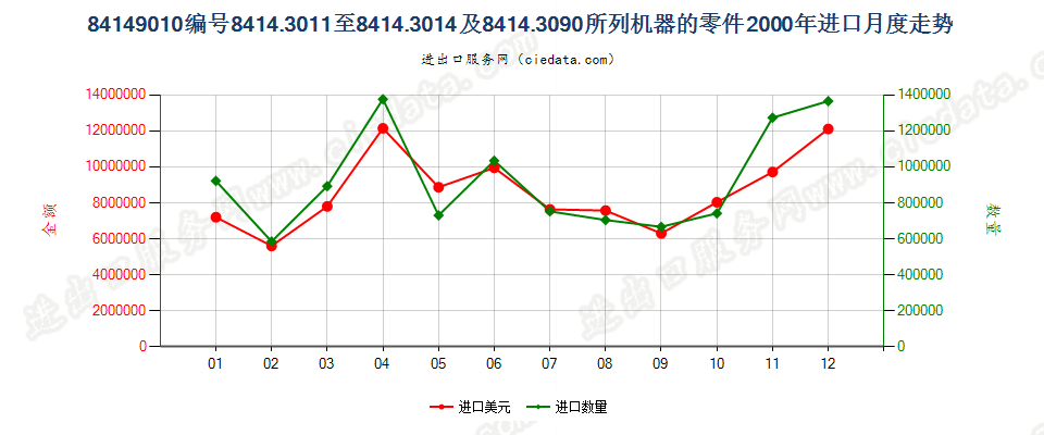 84149010进口2000年月度走势图