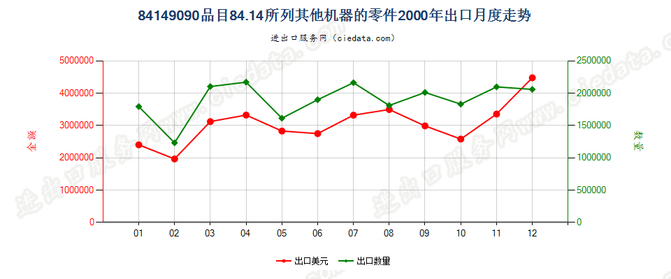 841490908414所列其他机器的零件出口2000年月度走势图