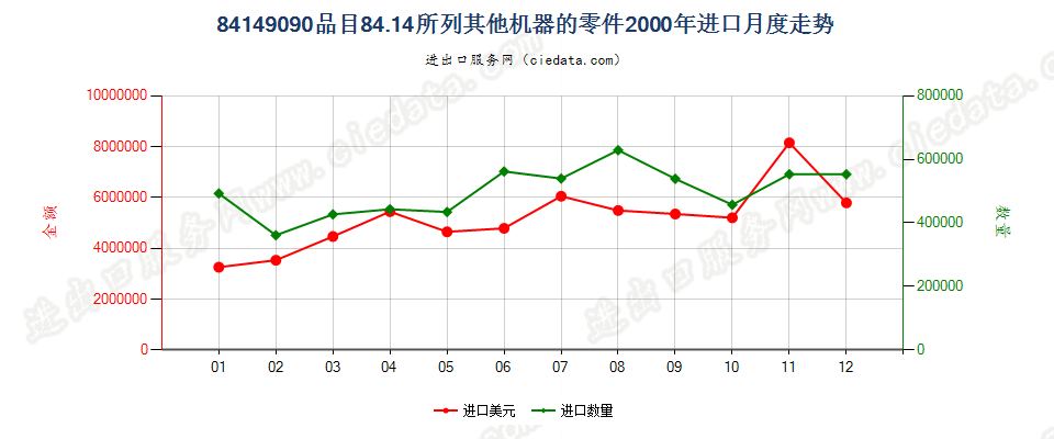 841490908414所列其他机器的零件进口2000年月度走势图