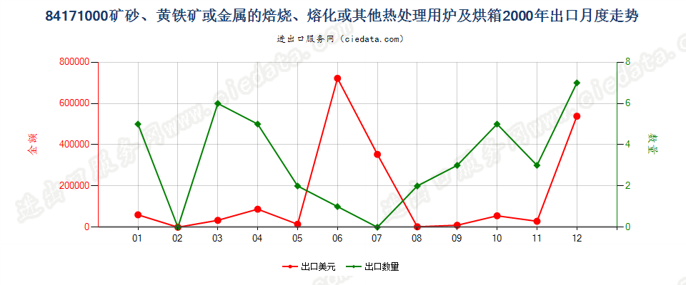 84171000矿砂或金属的焙烧、熔化等热处理用炉及烘箱出口2000年月度走势图