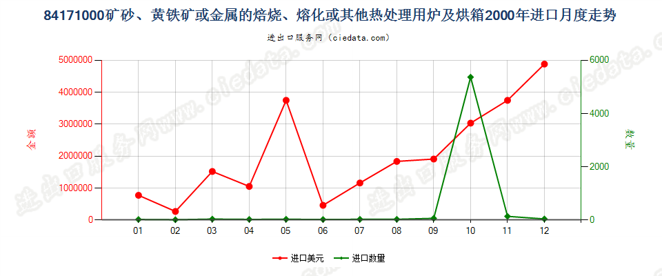 84171000矿砂或金属的焙烧、熔化等热处理用炉及烘箱进口2000年月度走势图