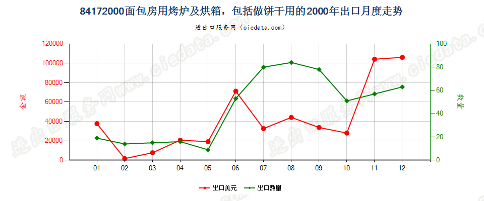 84172000面包房用烤炉及烘箱，包括做饼干用的出口2000年月度走势图