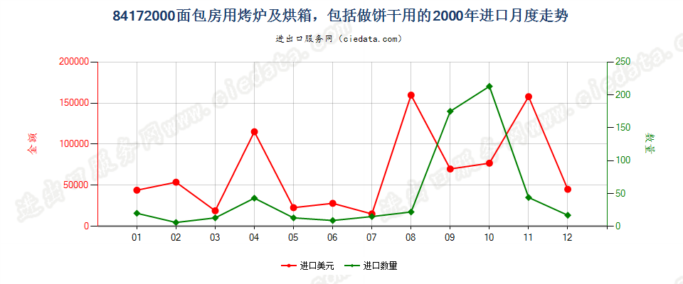 84172000面包房用烤炉及烘箱，包括做饼干用的进口2000年月度走势图