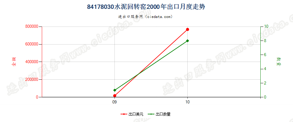 84178030水泥回转窑出口2000年月度走势图