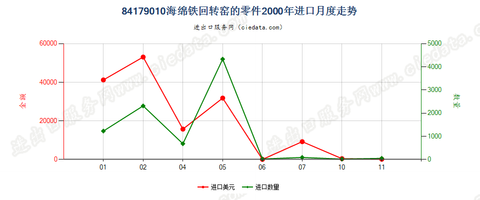 84179010海绵铁回转窑的零件进口2000年月度走势图