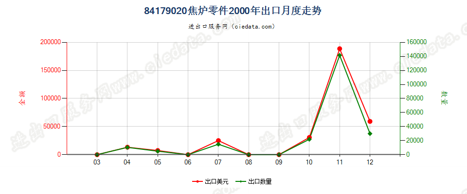 84179020焦炉零件出口2000年月度走势图