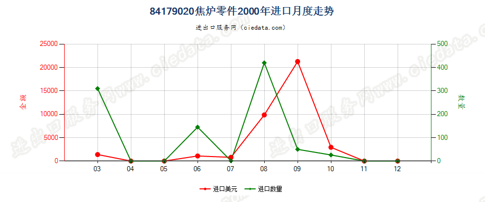 84179020焦炉零件进口2000年月度走势图