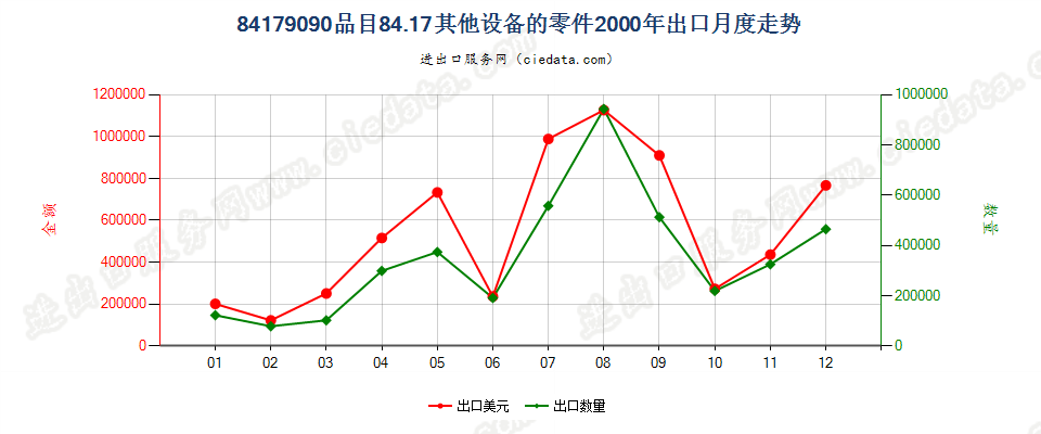 84179090品目84.17其他设备的零件出口2000年月度走势图