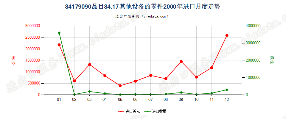 84179090品目84.17其他设备的零件进口2000年月度走势图