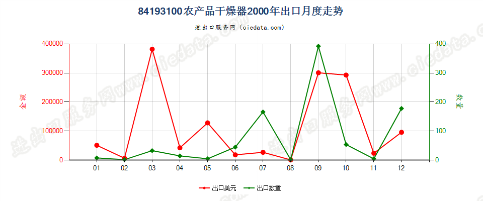 84193100(2022STOP)农产品干燥器出口2000年月度走势图