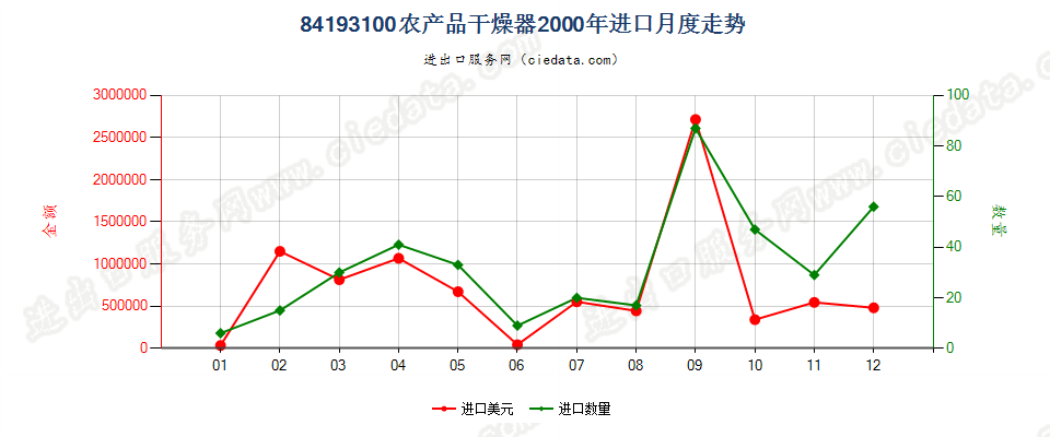 84193100(2022STOP)农产品干燥器进口2000年月度走势图