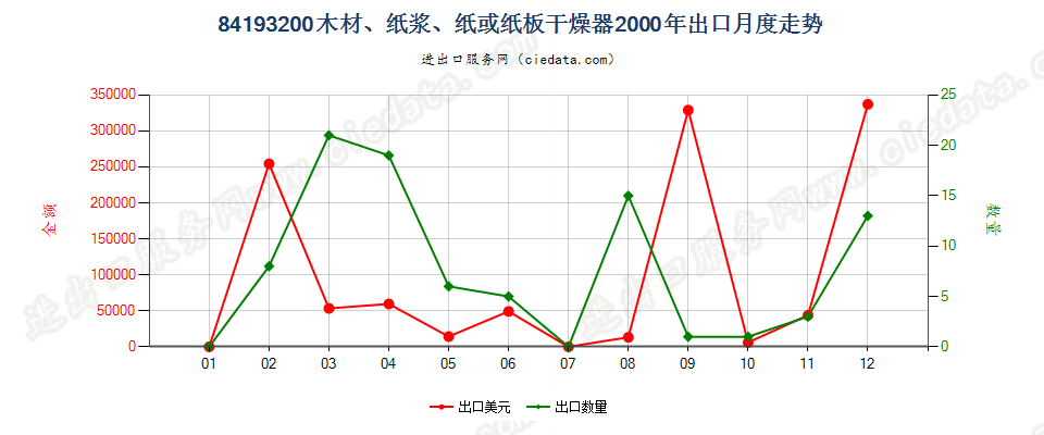 84193200(2022STOP)木材、纸浆、纸或纸板干燥器出口2000年月度走势图