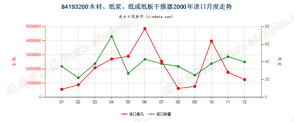 84193200(2022STOP)木材、纸浆、纸或纸板干燥器进口2000年月度走势图