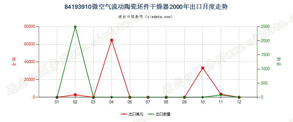 84193910微空气流动陶瓷坯件干燥器出口2000年月度走势图