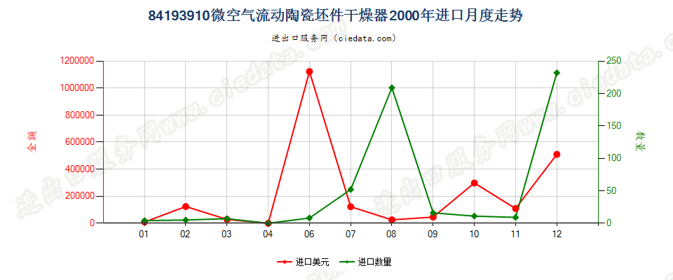 84193910微空气流动陶瓷坯件干燥器进口2000年月度走势图