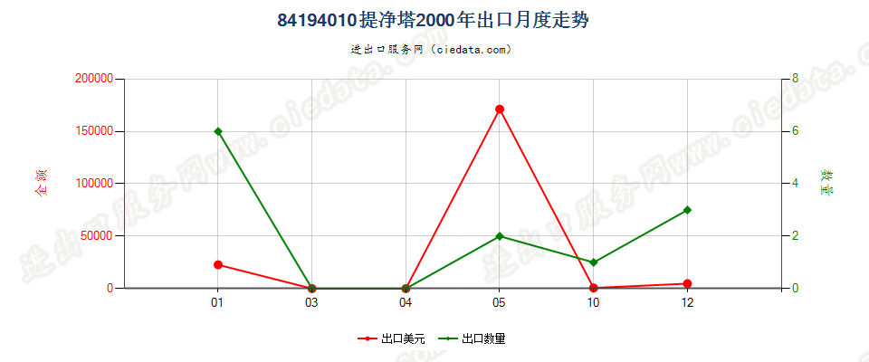 84194010提净塔出口2000年月度走势图