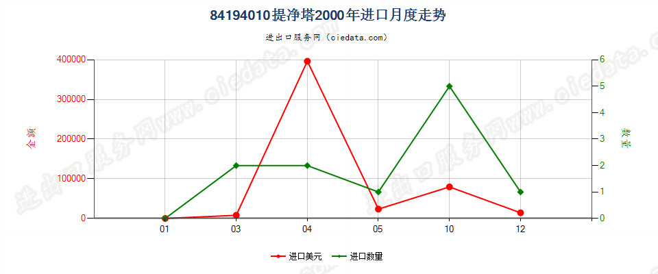 84194010提净塔进口2000年月度走势图