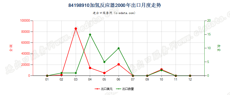 84198910加氢反应器出口2000年月度走势图