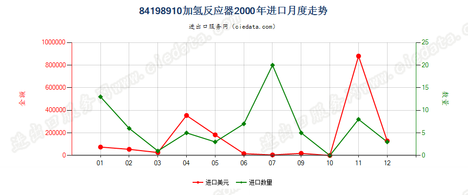 84198910加氢反应器进口2000年月度走势图