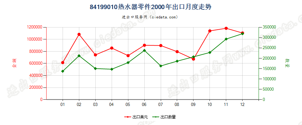 84199010热水器零件出口2000年月度走势图