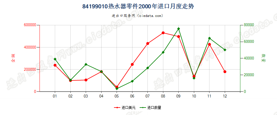 84199010热水器零件进口2000年月度走势图