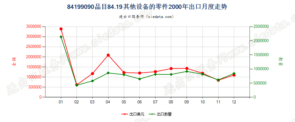 84199090品目8419其他设备的零件出口2000年月度走势图