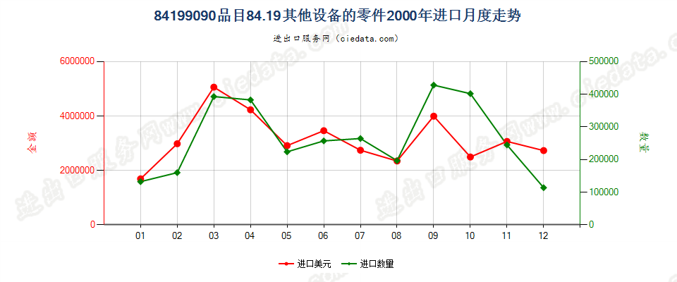 84199090品目8419其他设备的零件进口2000年月度走势图