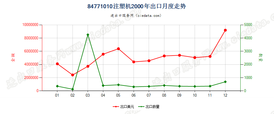 84771010注塑机出口2000年月度走势图